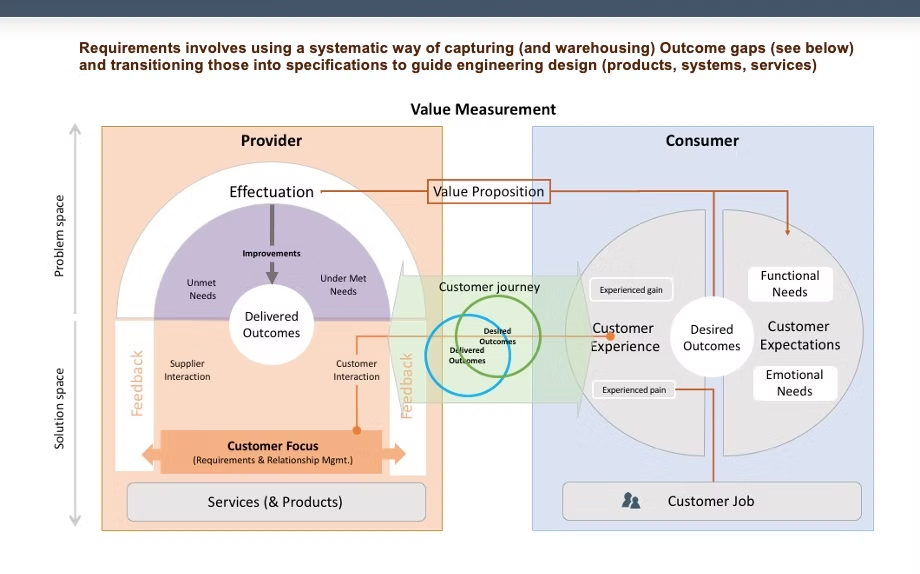 Measuring the Value Gap