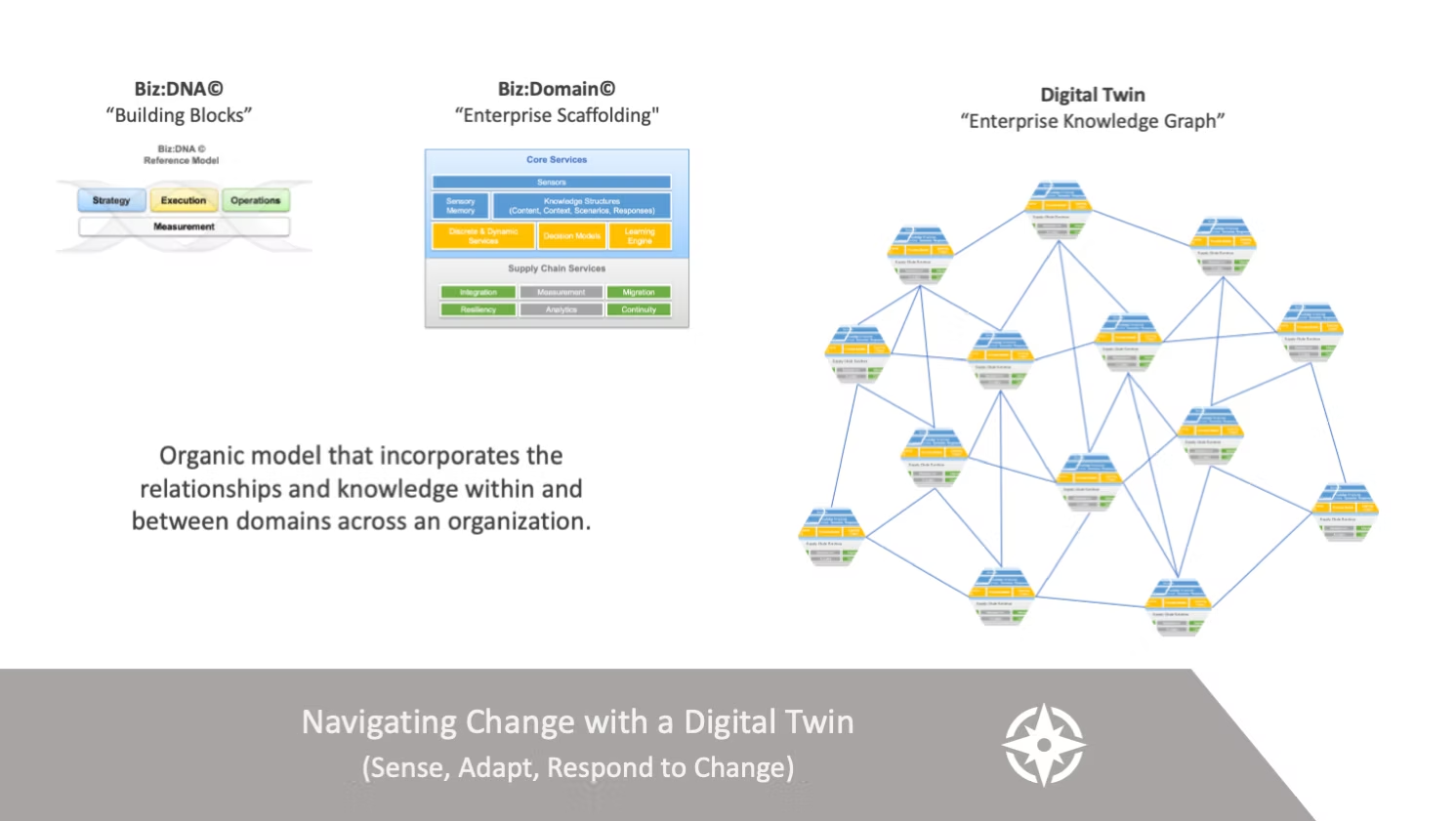 Digital Twin for Navigating Change